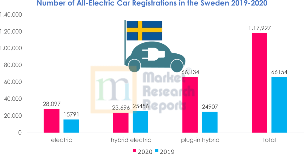 Number of All-Electric Car Registrations in the Sweden