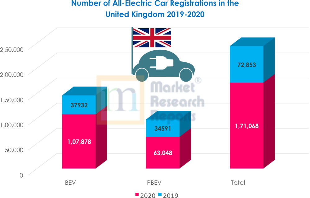 Number of All-Electric Car Registrations in the United Kingdom