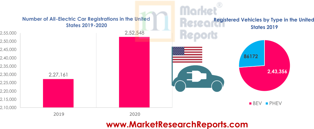 Number of All-Electric Car Registrations in the United States