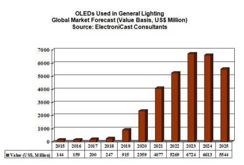 OLED Used in General Lighting Global Market Forecast