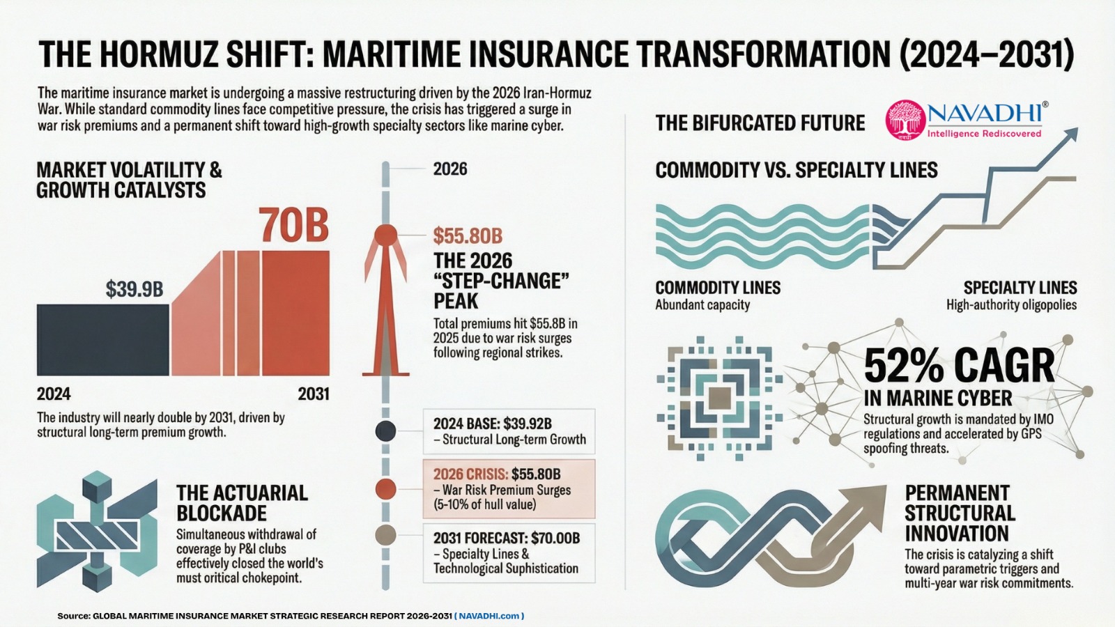 Global Maritime Insurance Market-Infographic