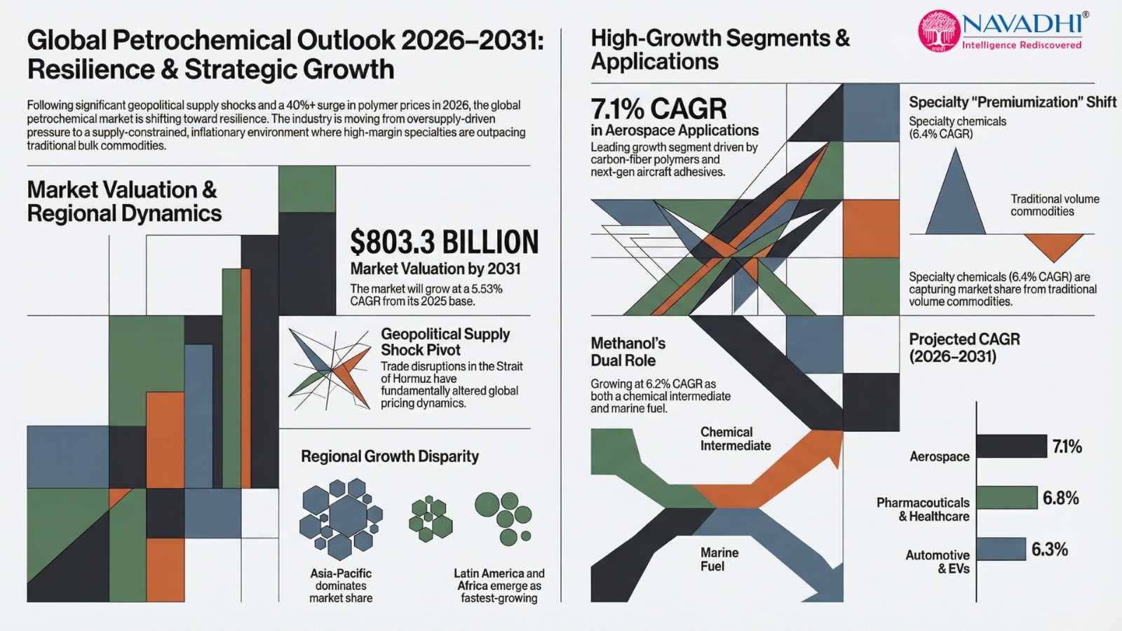 Global Petrochemical Market-Infographic