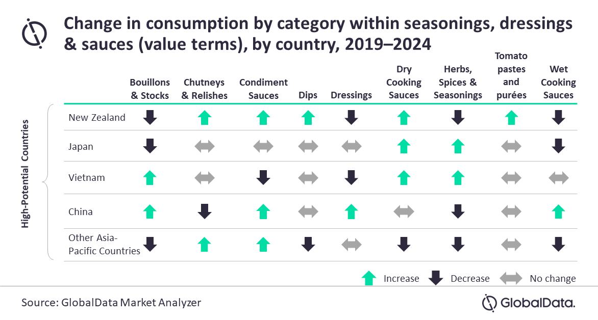 Seasonings, Dressings and Sauces Market Asia Pacific