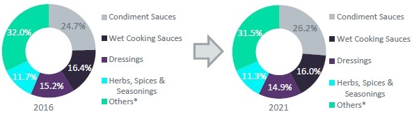 Seasonings, Dressings and Sauces Key Market Values before COVID-19 Outbreak