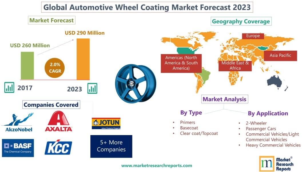 Global Automotive Wheel Coating Market 2023