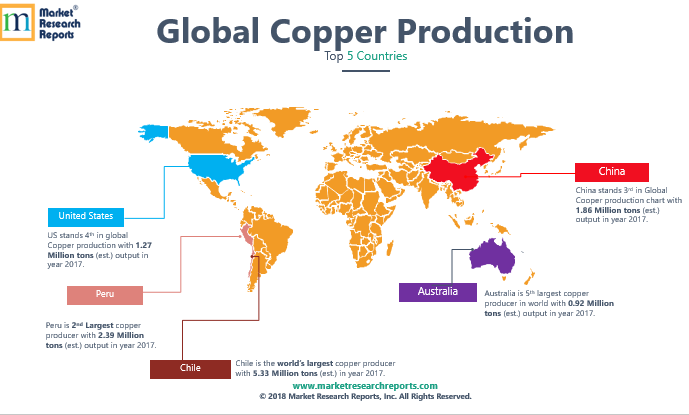 Top 5 Copper Producing Nations