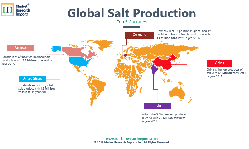 Top 5 Salt Producing Nations