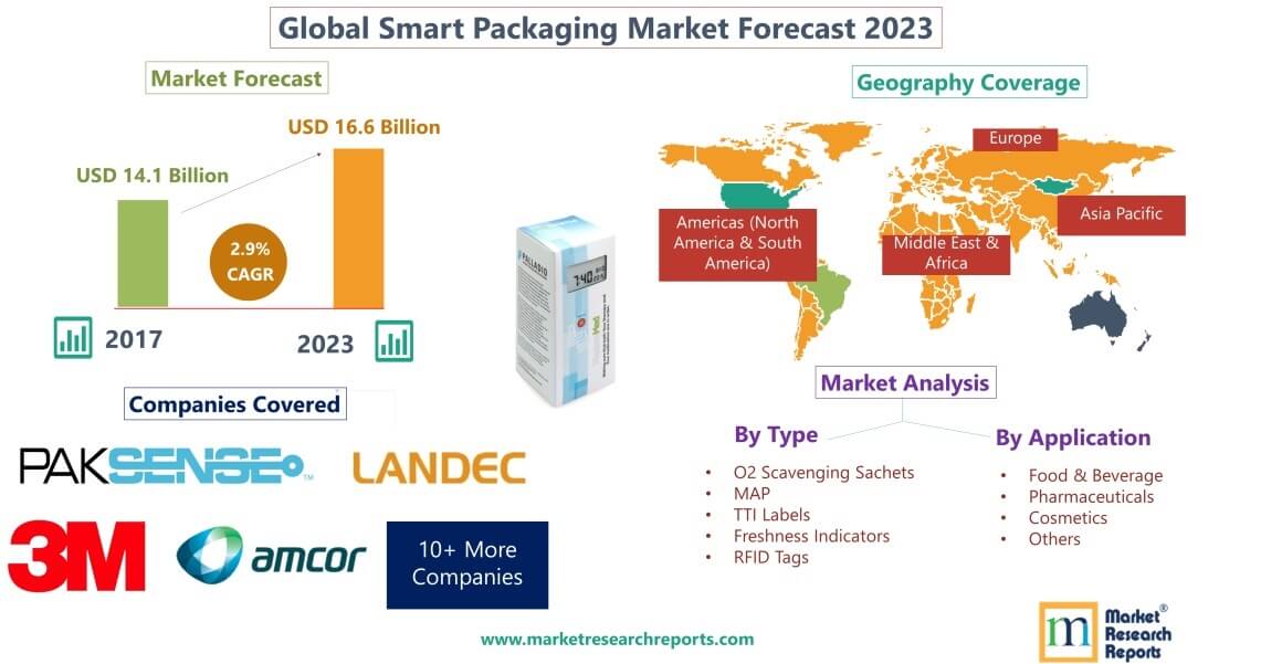 Global Smart Packaging Forecast 2023