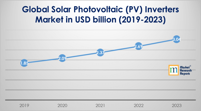 Solar Inverter Market Size in USD billion