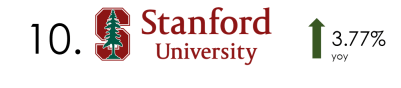 Stanford University R&D Spending