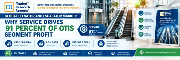Global Elevator and Escalator Market Insights Blog