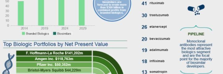 Lucrative Biosimilars Space to Erode Biologics Market
