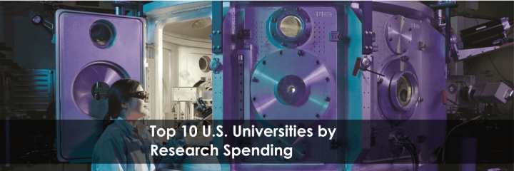 Top 10 U.S. Universities by Research Spending