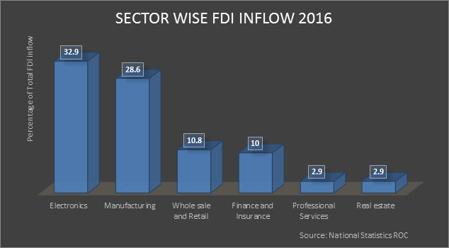 Taiwan Sector wise FDI inflow