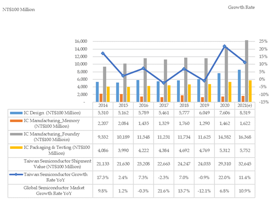 Taiwan Semiconductor Industry Shipment Value, 2014-2021