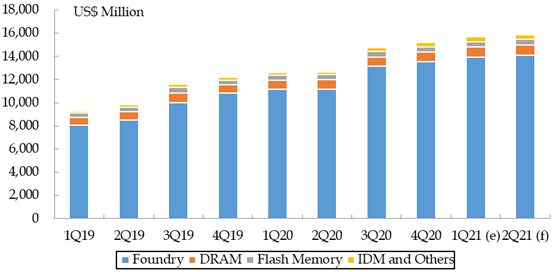 Taiwanese Semiconductor Manufacturing Industry Shipment Value by Business Type, 1Q 2019 - 2Q 2021