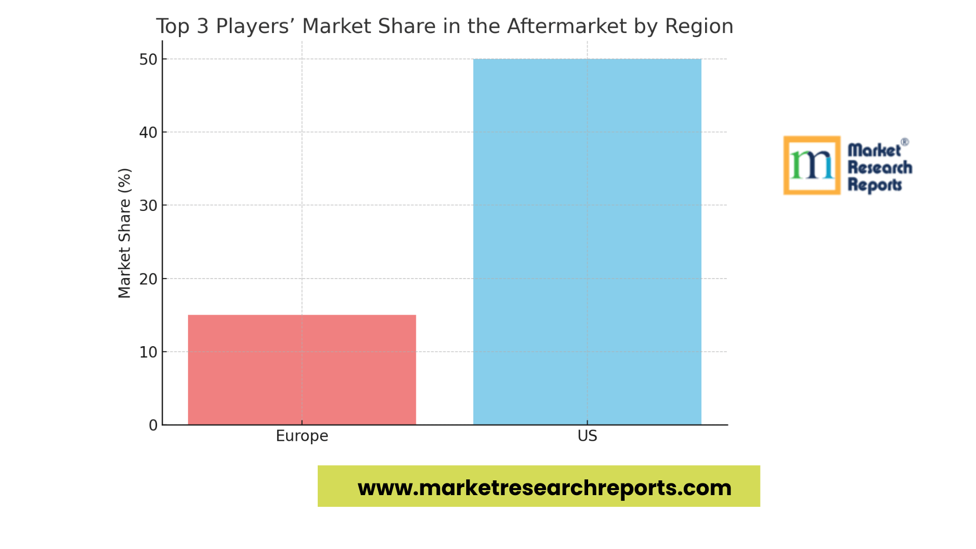 Top 3 Players’ Market Share In The Aftermarket By Region