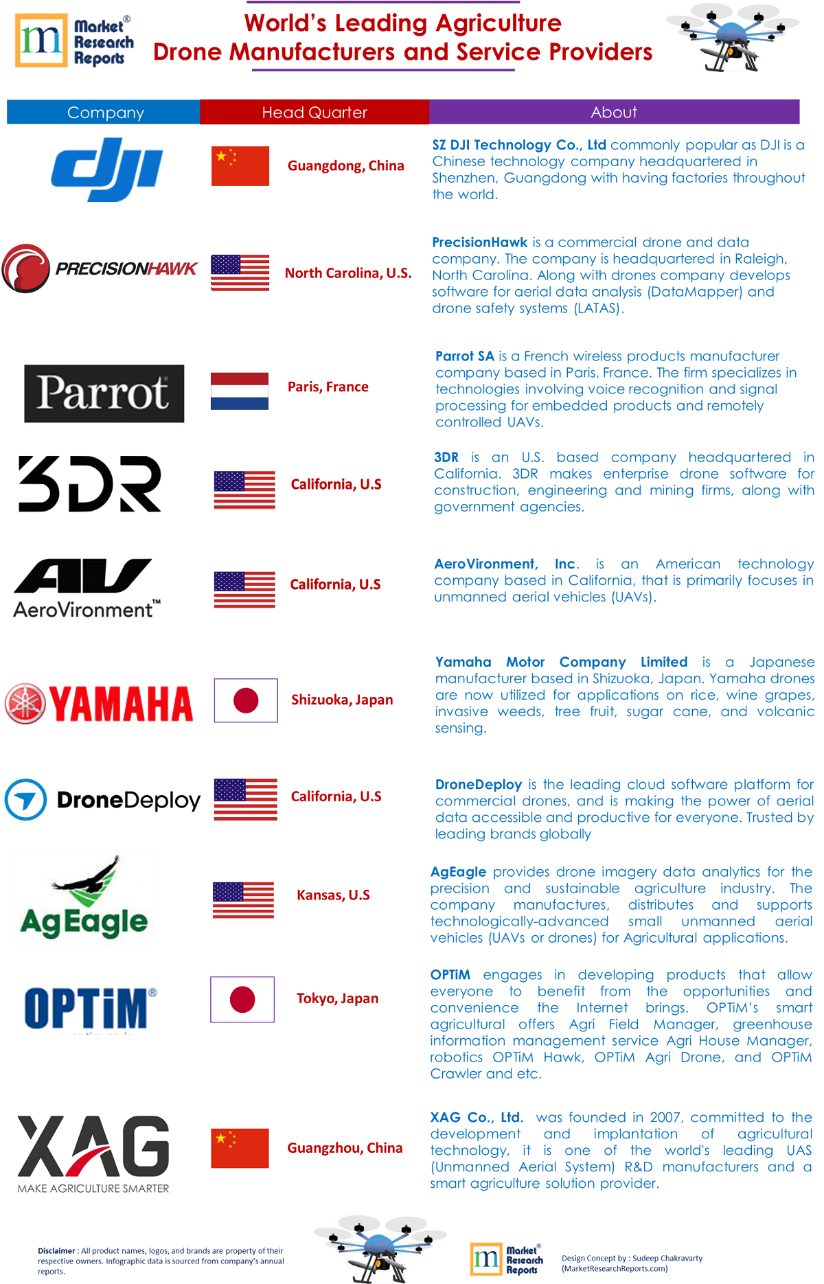 top drone companies