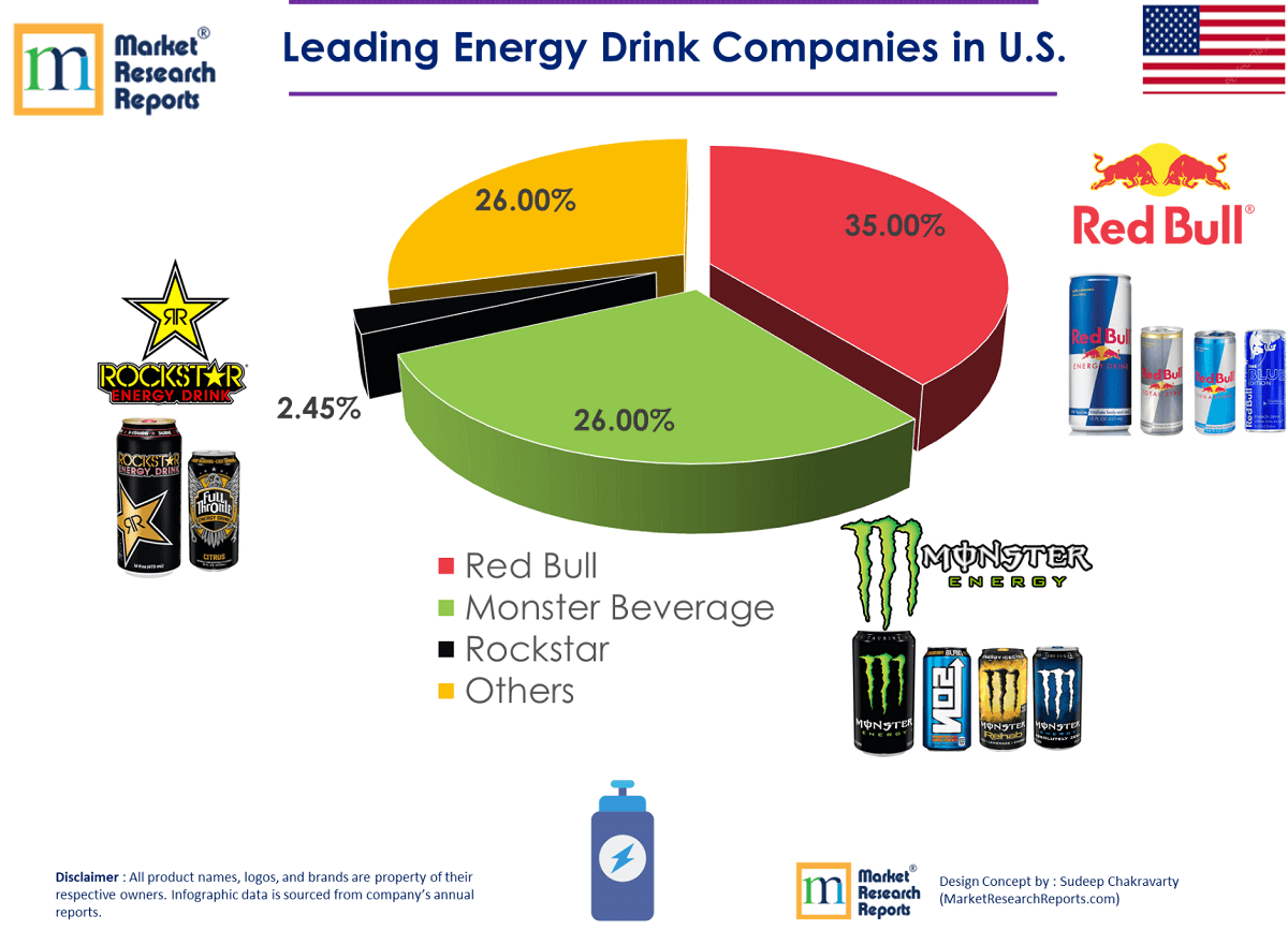 Leading energy drink companies in usa