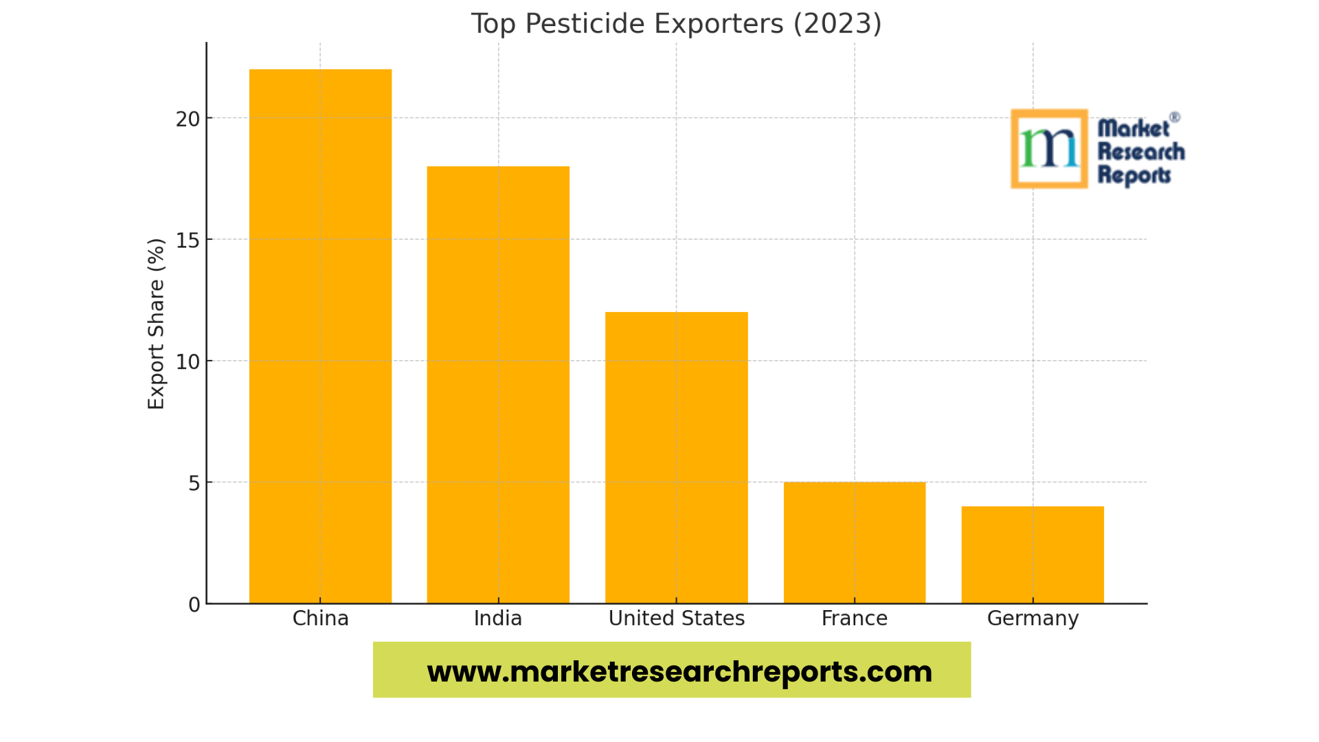 Top Pesticide Exporters (2023)