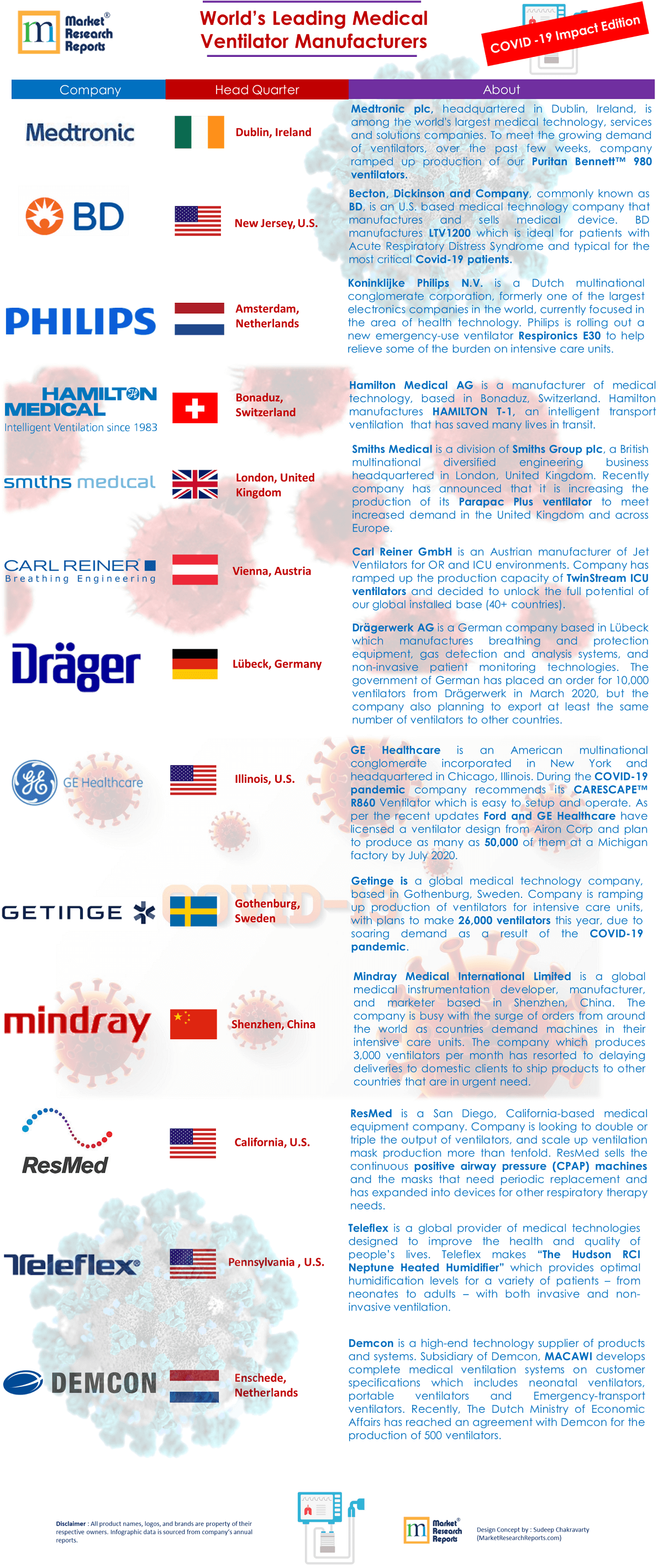 World’s Leading Medical Ventilator Manufacturers