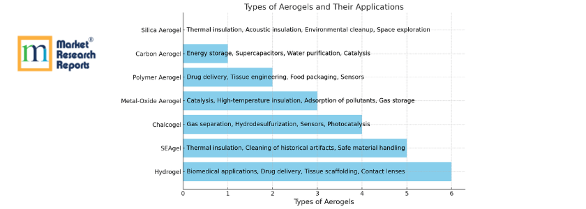 types of Aerogel and applications