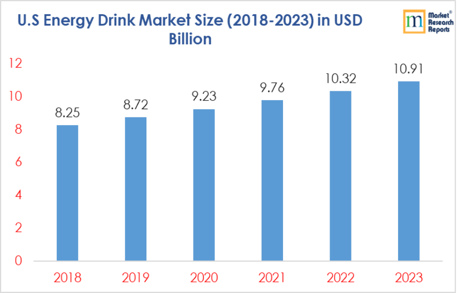 U.S. Energy Drink Market Size and Forecast 2018-2023