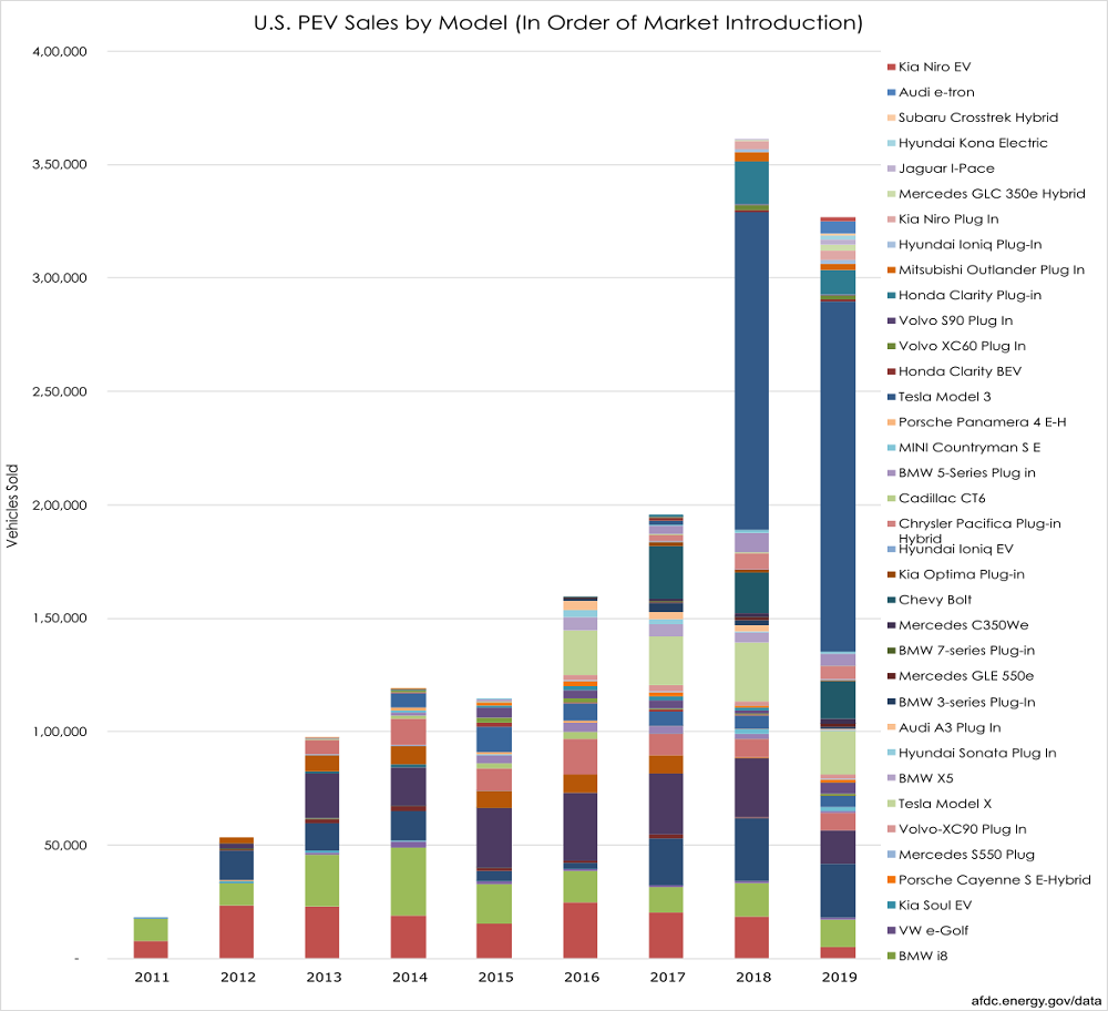 U.S. PEV Sales by Model 2011-2019