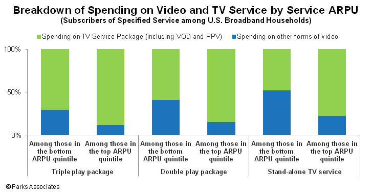 Breakdown of Spending on Video and TV Service by Service ARPU