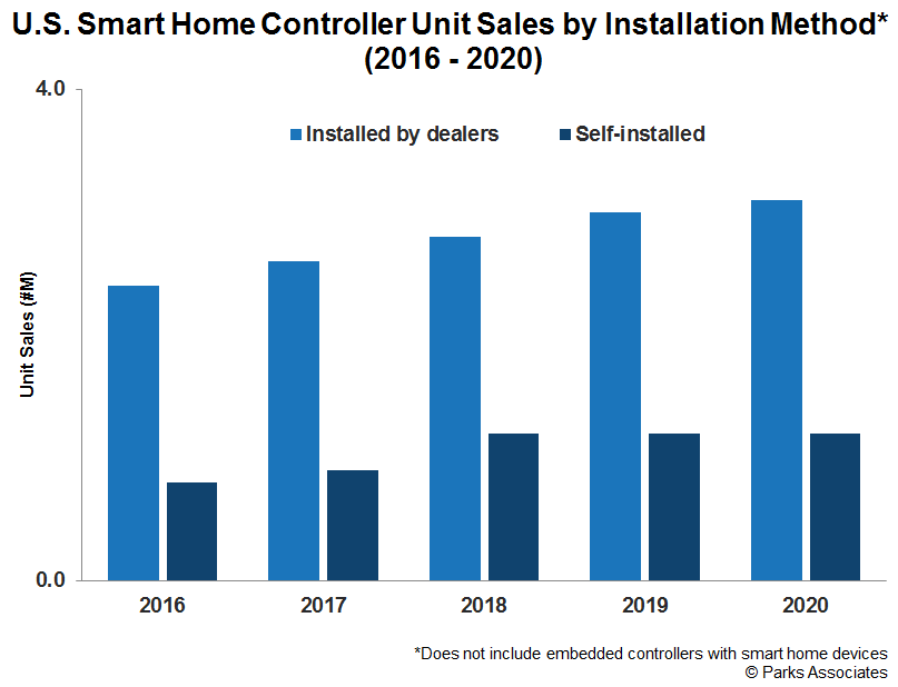 Smart Home Controllers: Competitive Analysis