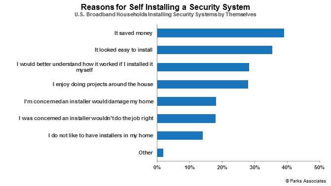 The Impact of DIY Solutions on the Residential Security Market