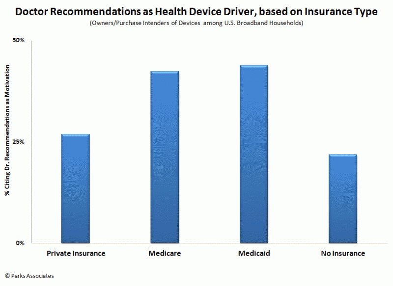 Doctor Recommendation as Health Device Driver, based on Insurance Type