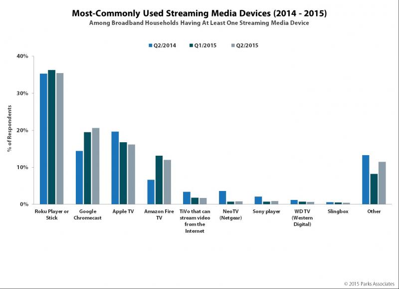 Most-Commonly Used Streaming Media Device (2014 - 2015)
