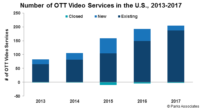 OTT Video & TV Everywhere: Partners, Alternatives, and Competition