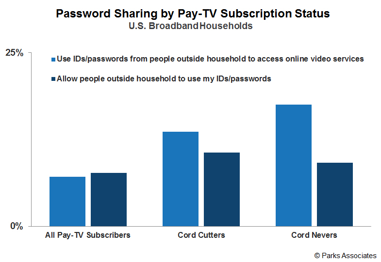 Pay TV, Passwords, and Piracy