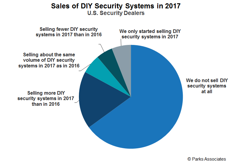 Home Security: Channel Insights