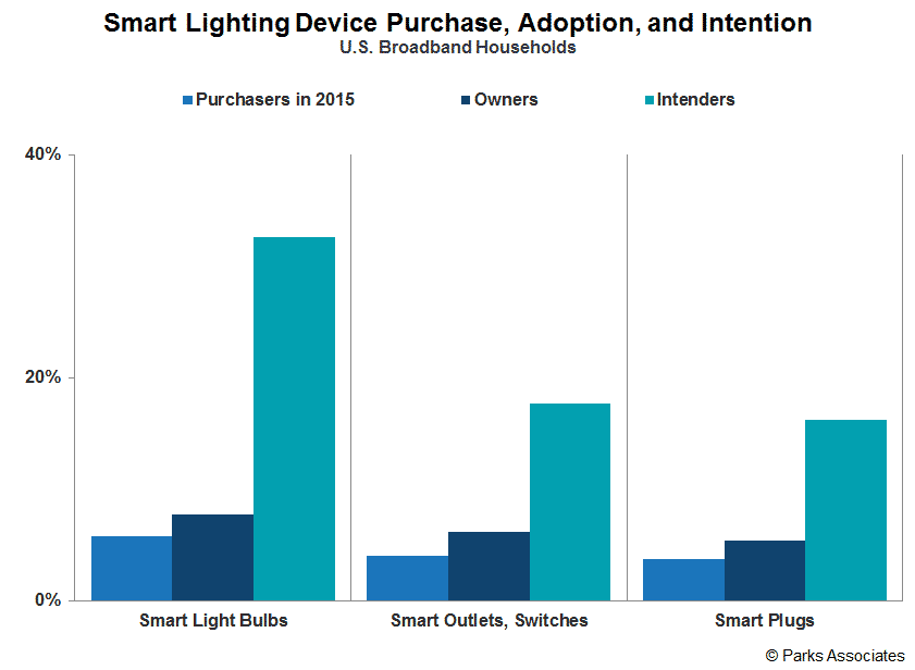 Smart Lighting Landscape for the Connected Home
