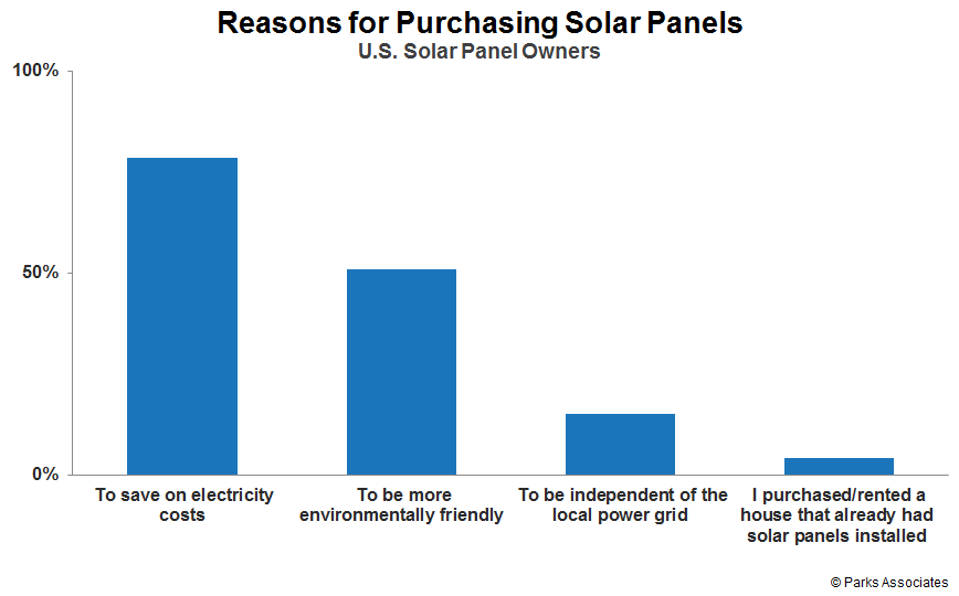 Consumer Preferences for Solar and Storage