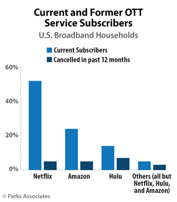 Subscriptions and Churn in OTT Video Services