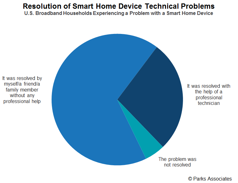 Supporting the Smart Home