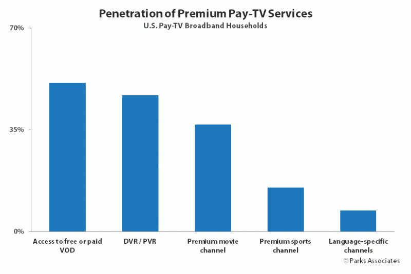 TV Services: The Fight for Premium Revenues