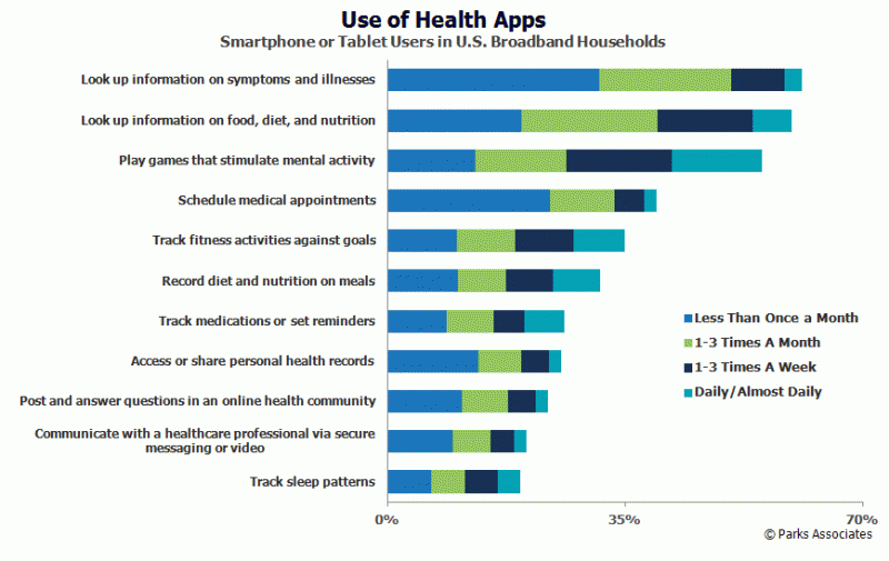 Use of Health Apps