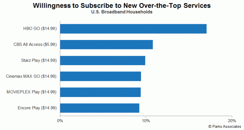 Willingness to Subscribe to New Over-the-Top Services