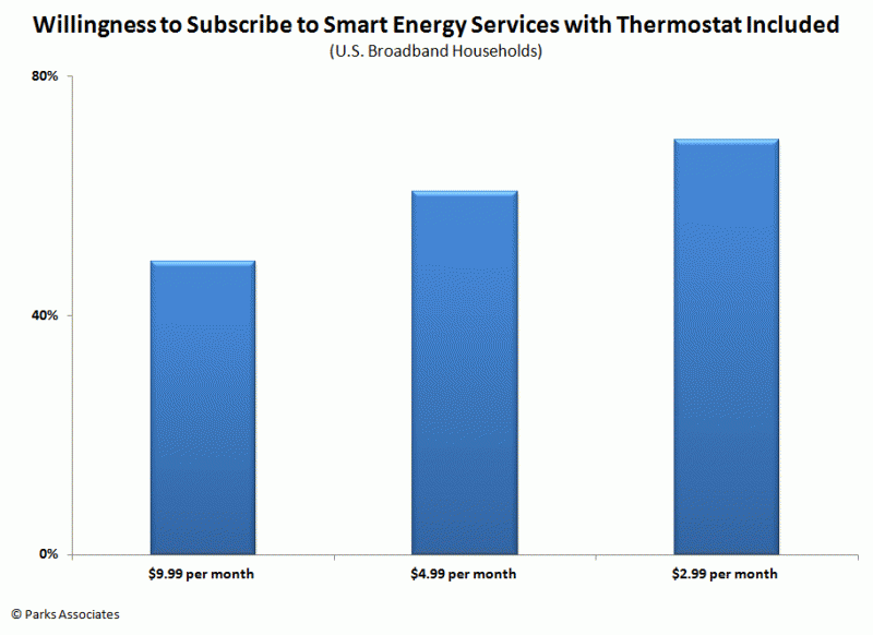 Willingness to Subscribe to Smart Energy Service with Thermostat Included