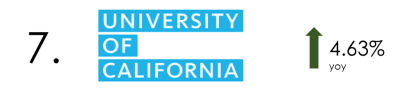 University of California R&D Spending