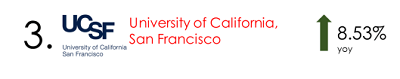 University of California, San Francisco R&D Spending