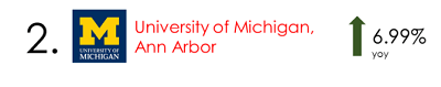 University of Michigan, Ann Arbor R&D Spending