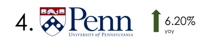 University of Pennsylvania R&D Spending