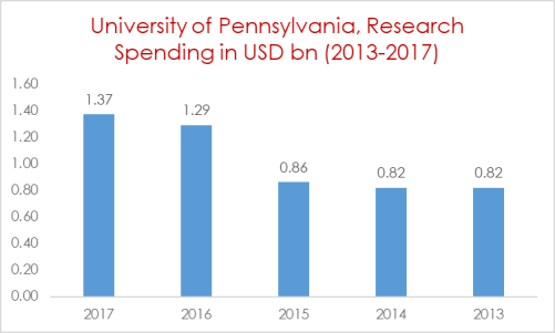 University of Pennsylvania Research Spending in USD bn