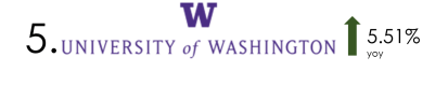 University of Washington R&D Spending